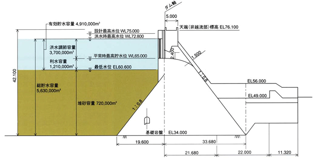 浦河ダム標準断面図および容量配分図