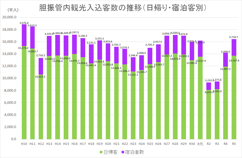 胆振管内観光入込客数の推移(日帰り・宿泊客別).png