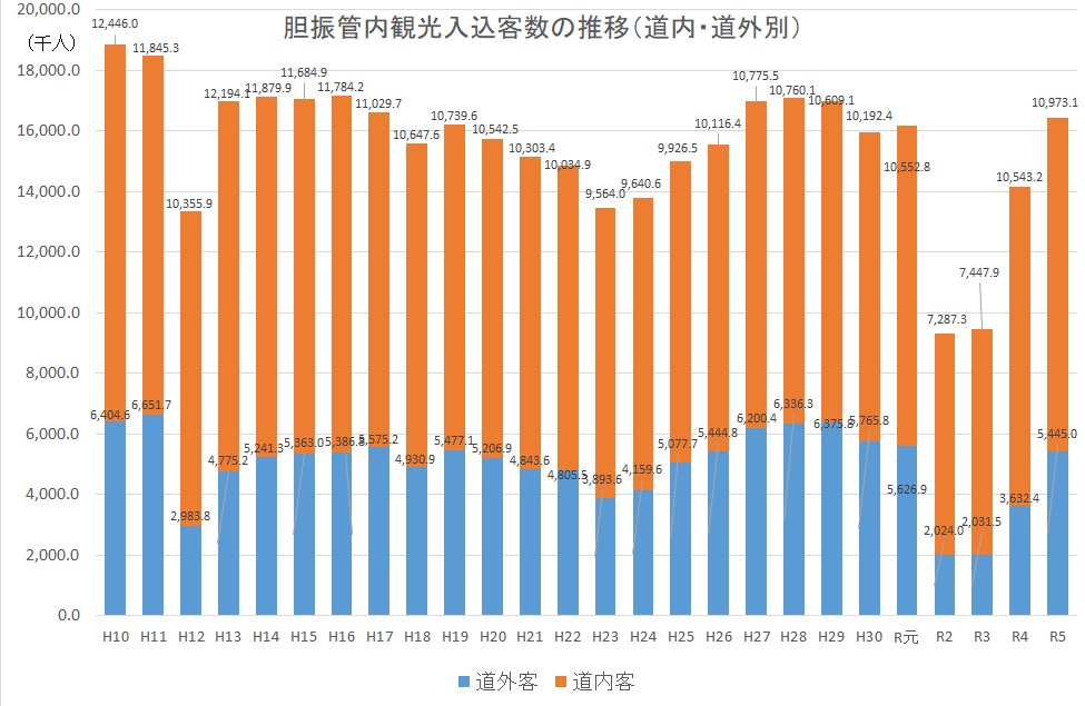 胆振管内観光入込客数の推移(道内・道外別).png