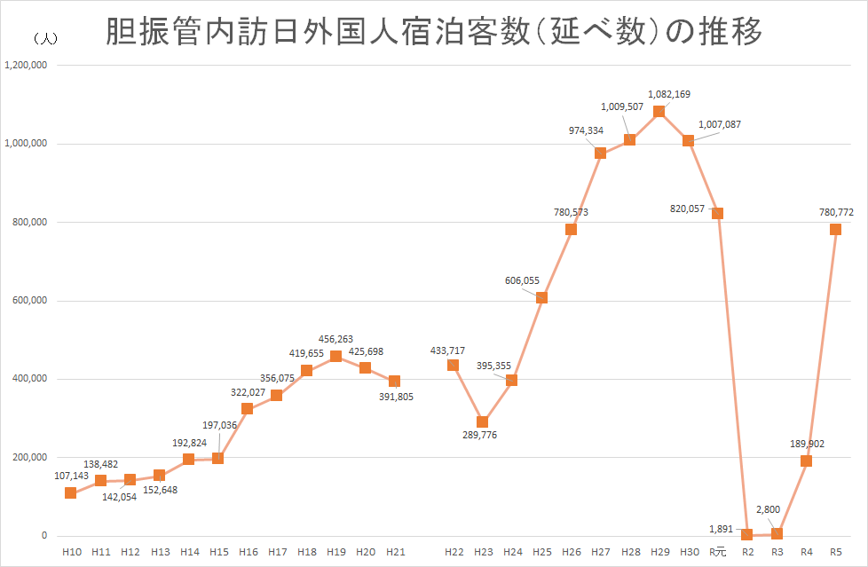 胆振管内訪日外国人宿泊客数(延べ数)の推移.png