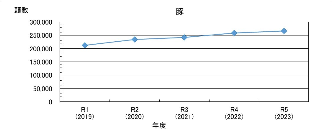 年度別検査頭数（豚）