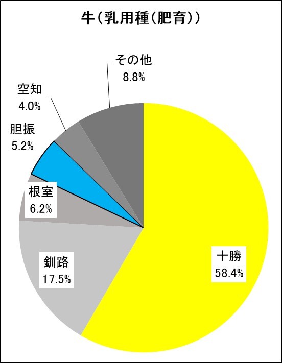産地別頭数割合（乳用種肥育牛）