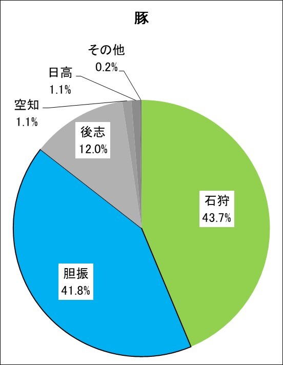 産地別頭数割合（豚）