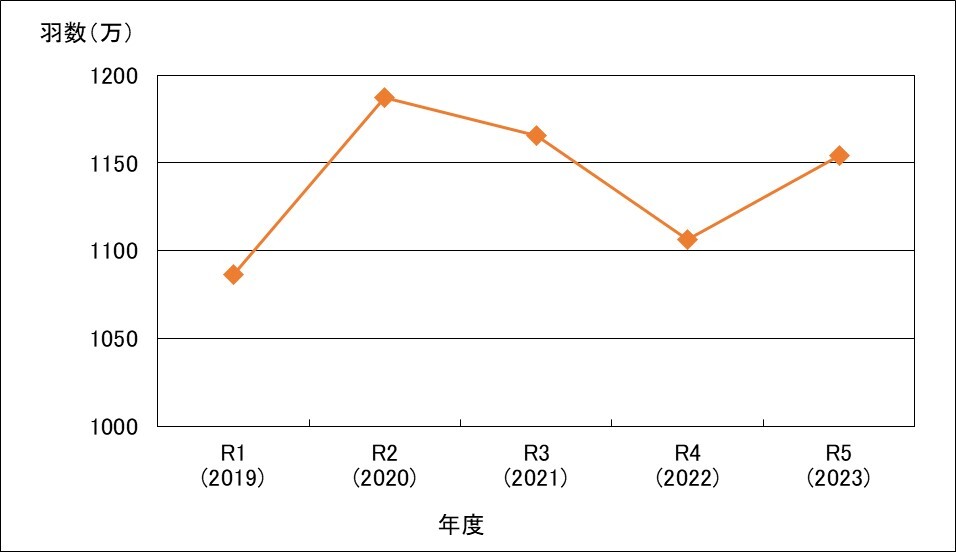 年度別検査羽数グラフ