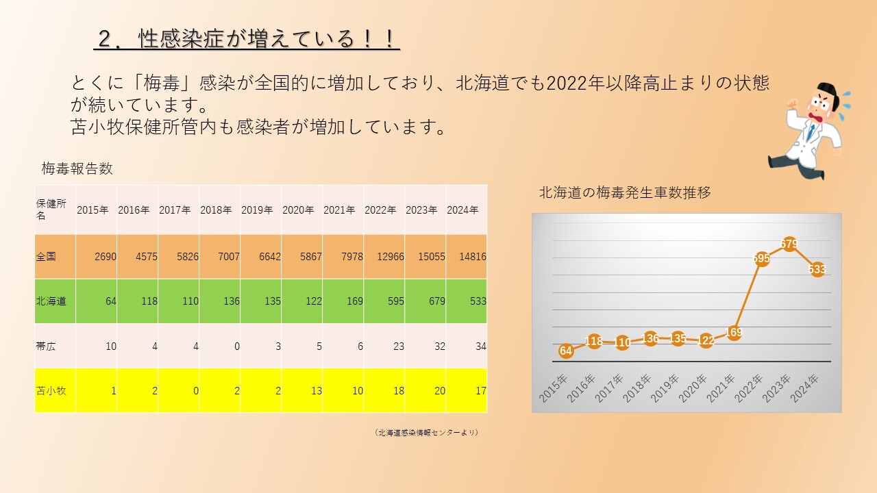 性感染症が増えている