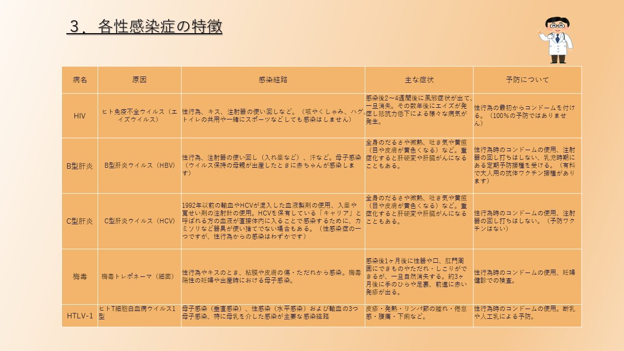 各性感染症の特徴