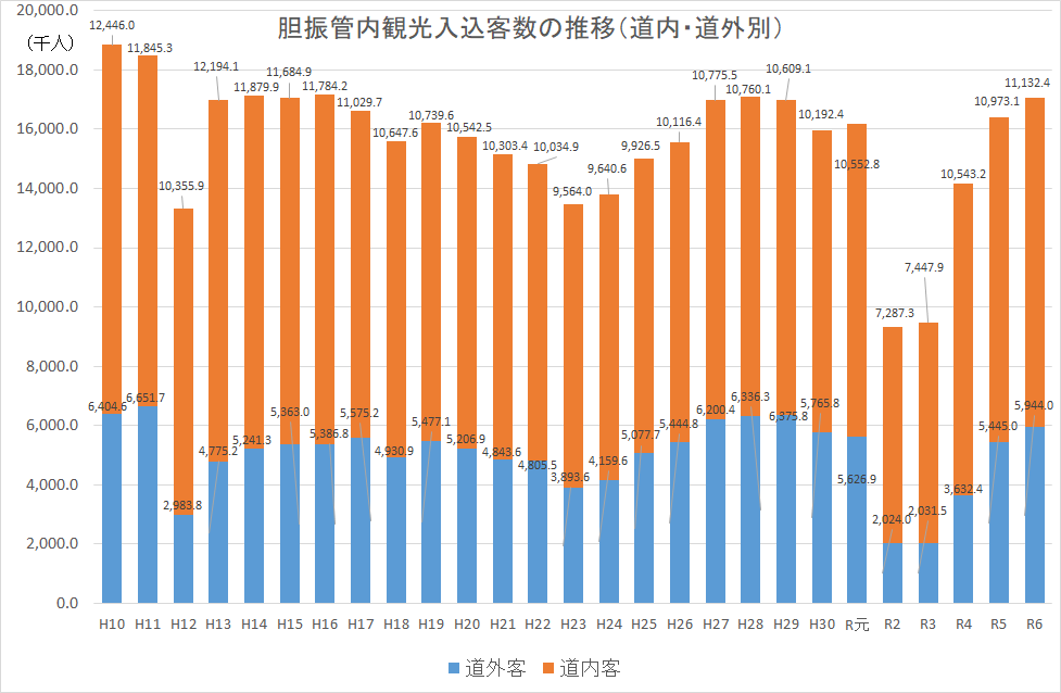 胆振管内観光入込客数(道内・道外別).png