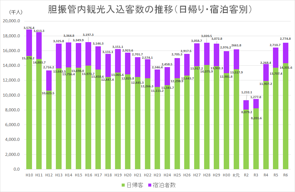 胆振管内観光入込客数の推移(日帰り・宿泊客別).png