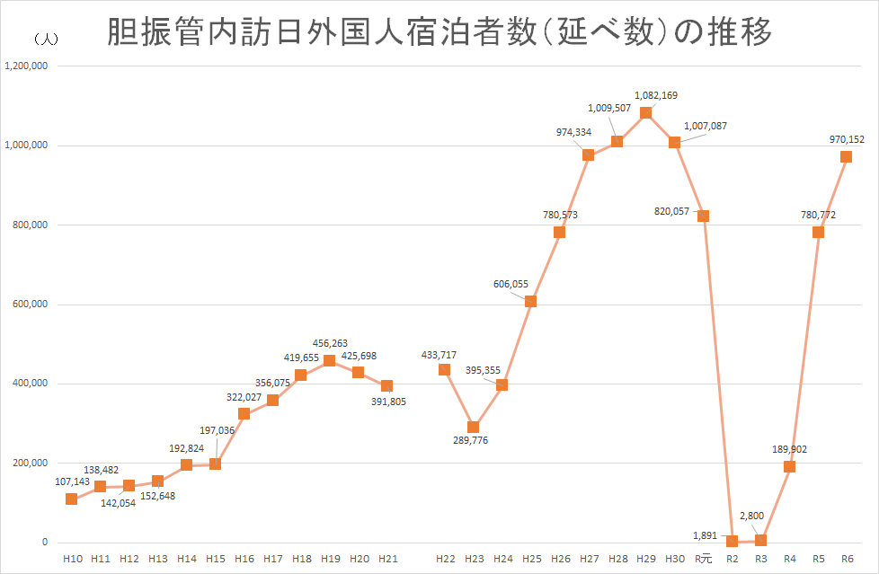 胆振管内訪日外国人宿泊者数(延べ数)の推移.png