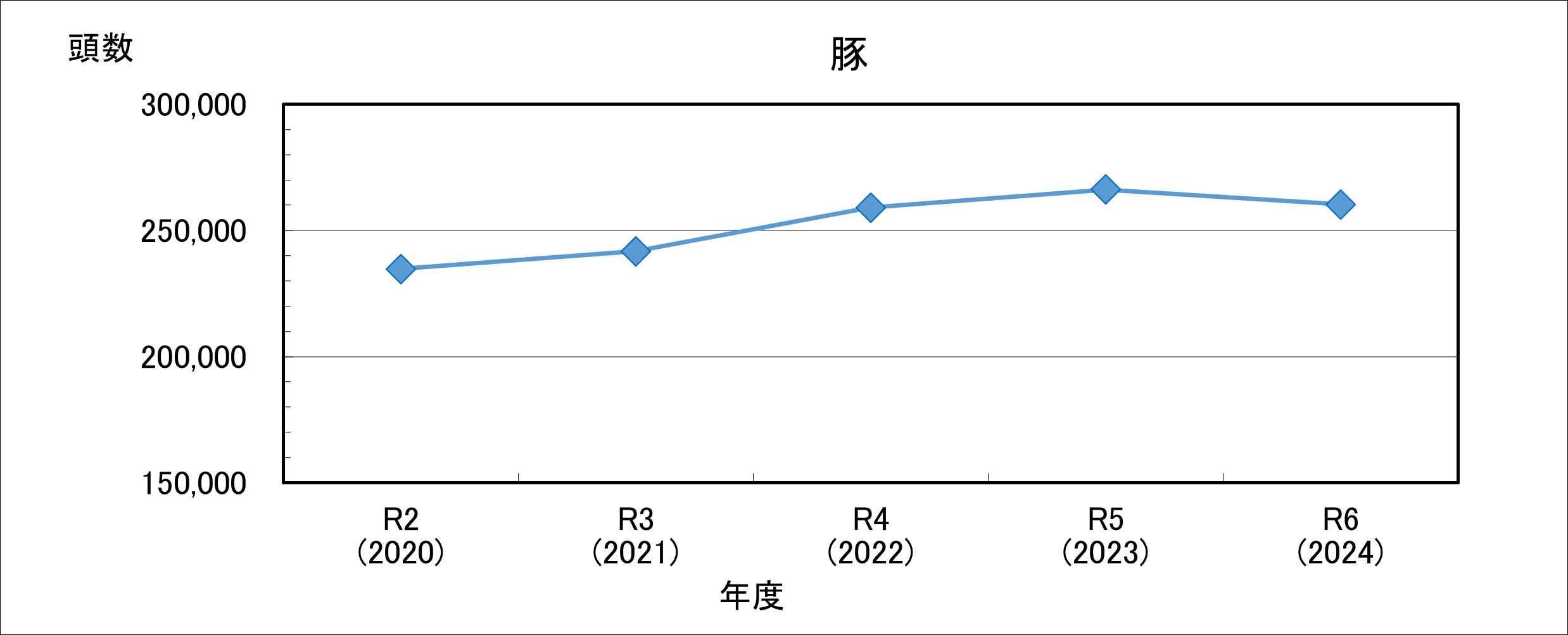 年度別検査頭数（豚）