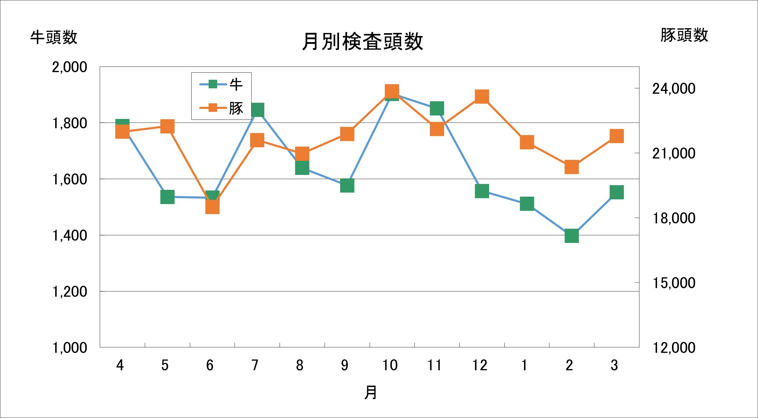 月別検査頭数