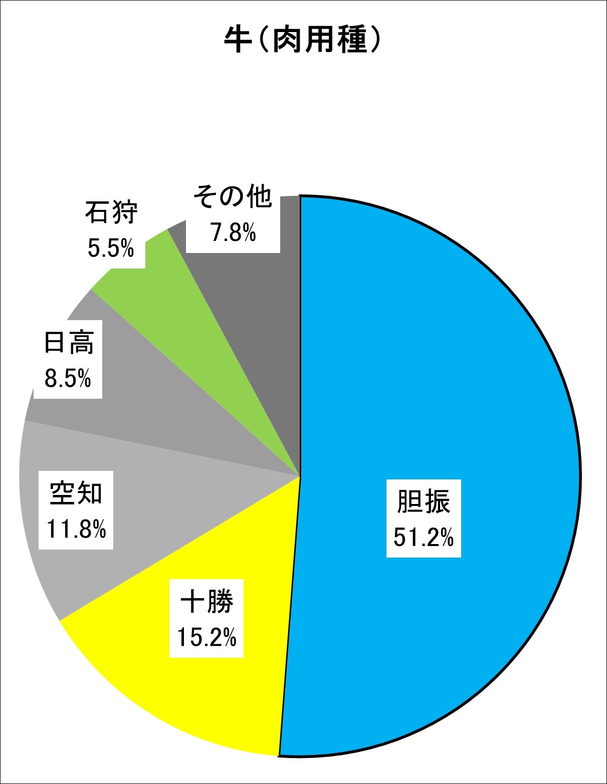 産地別頭数割合（肉用種牛）
