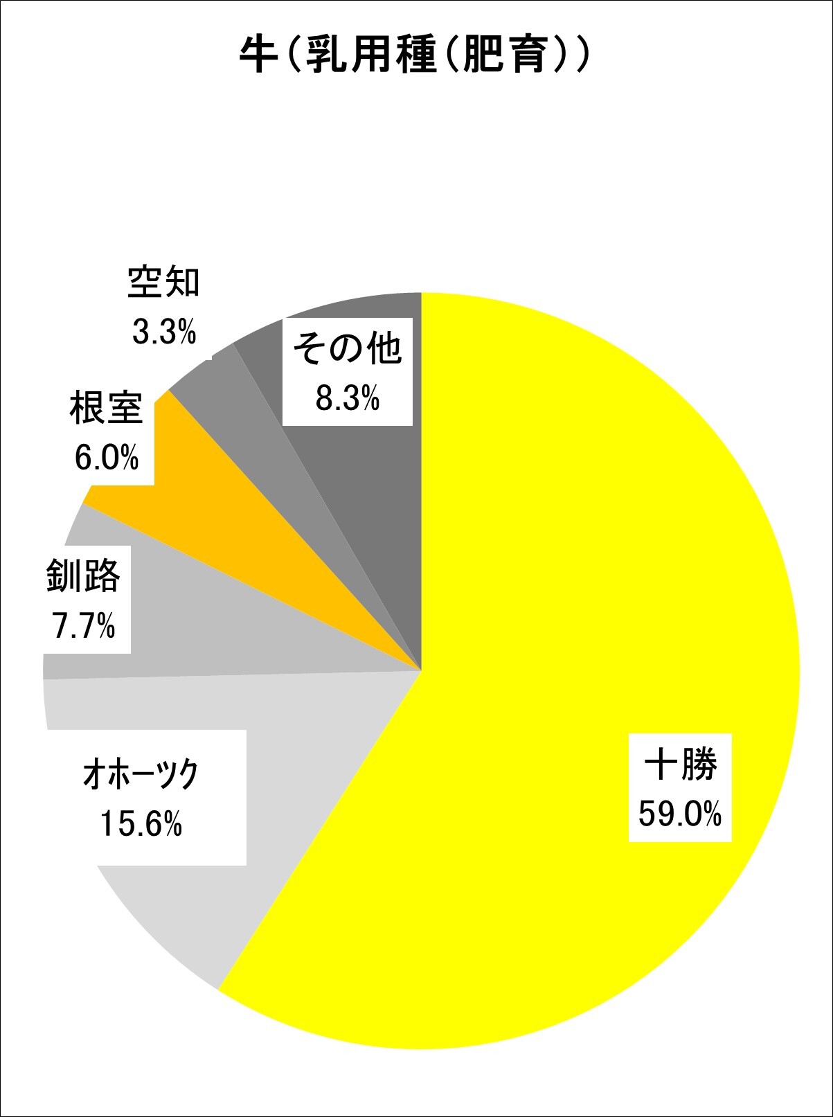 産地別頭数割合（乳用種肥育牛）