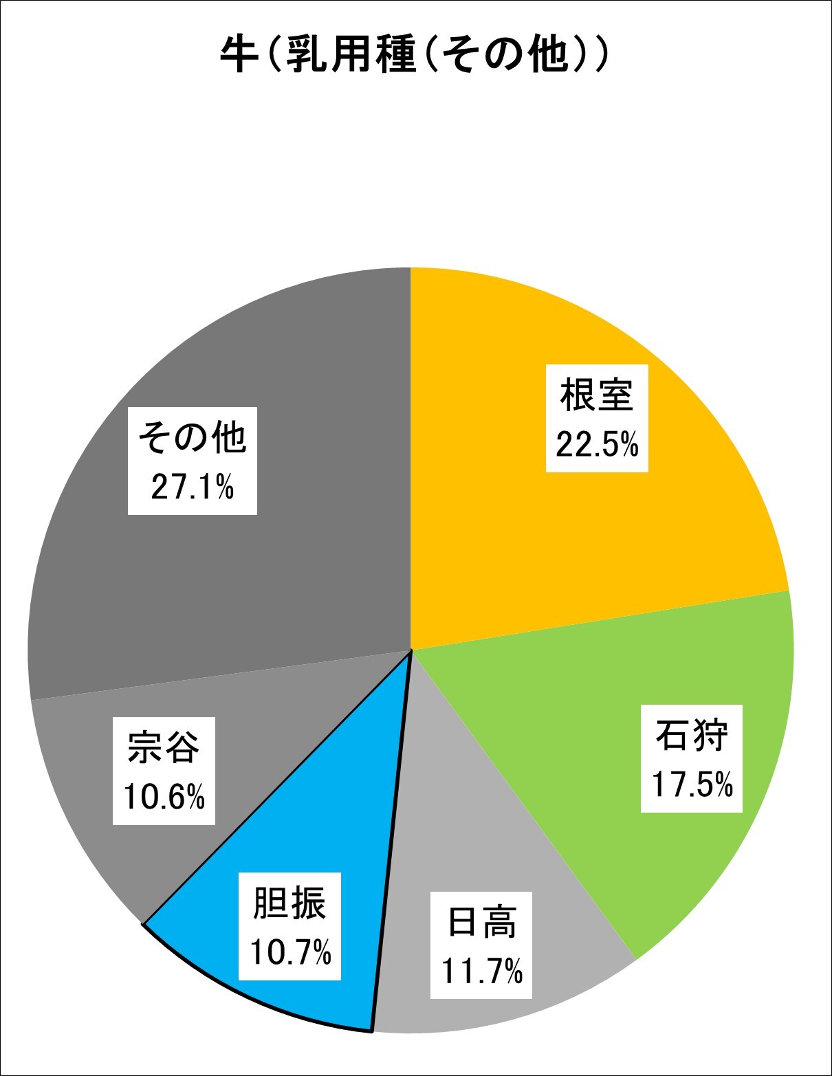 産地別頭数割合（乳用種その他牛）