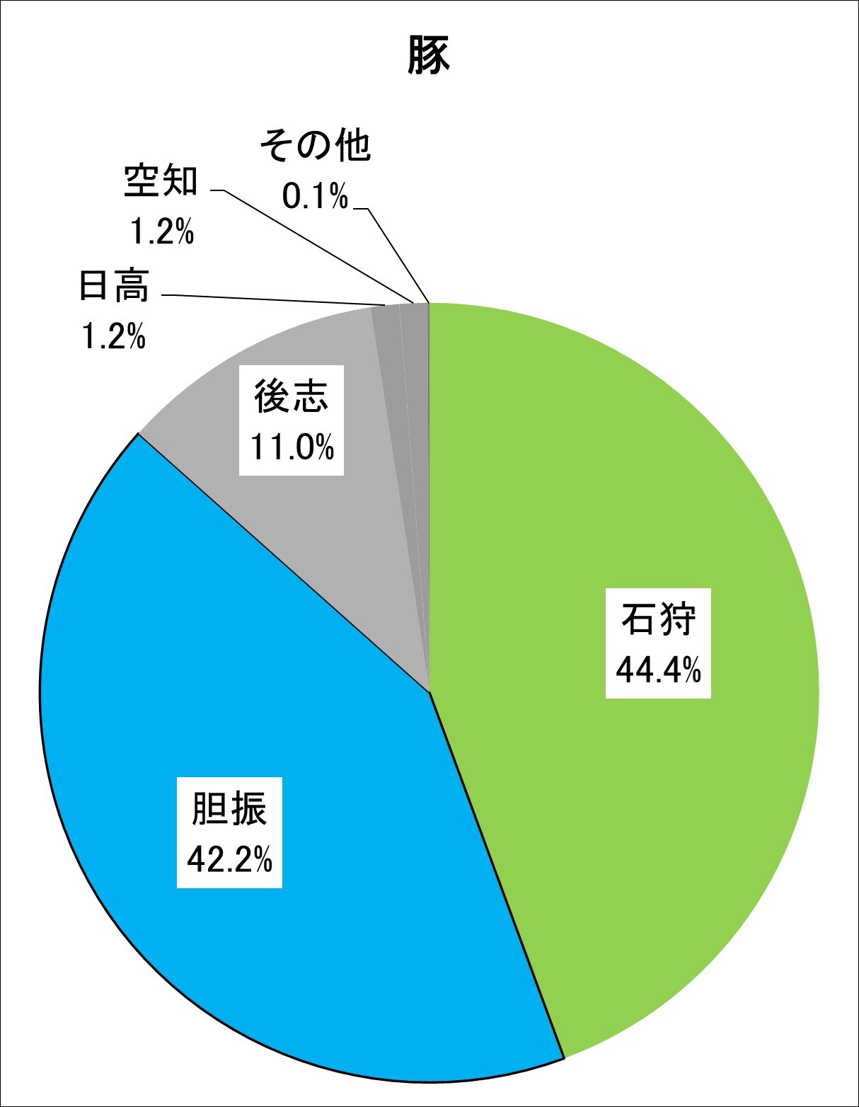 産地別頭数割合（豚）