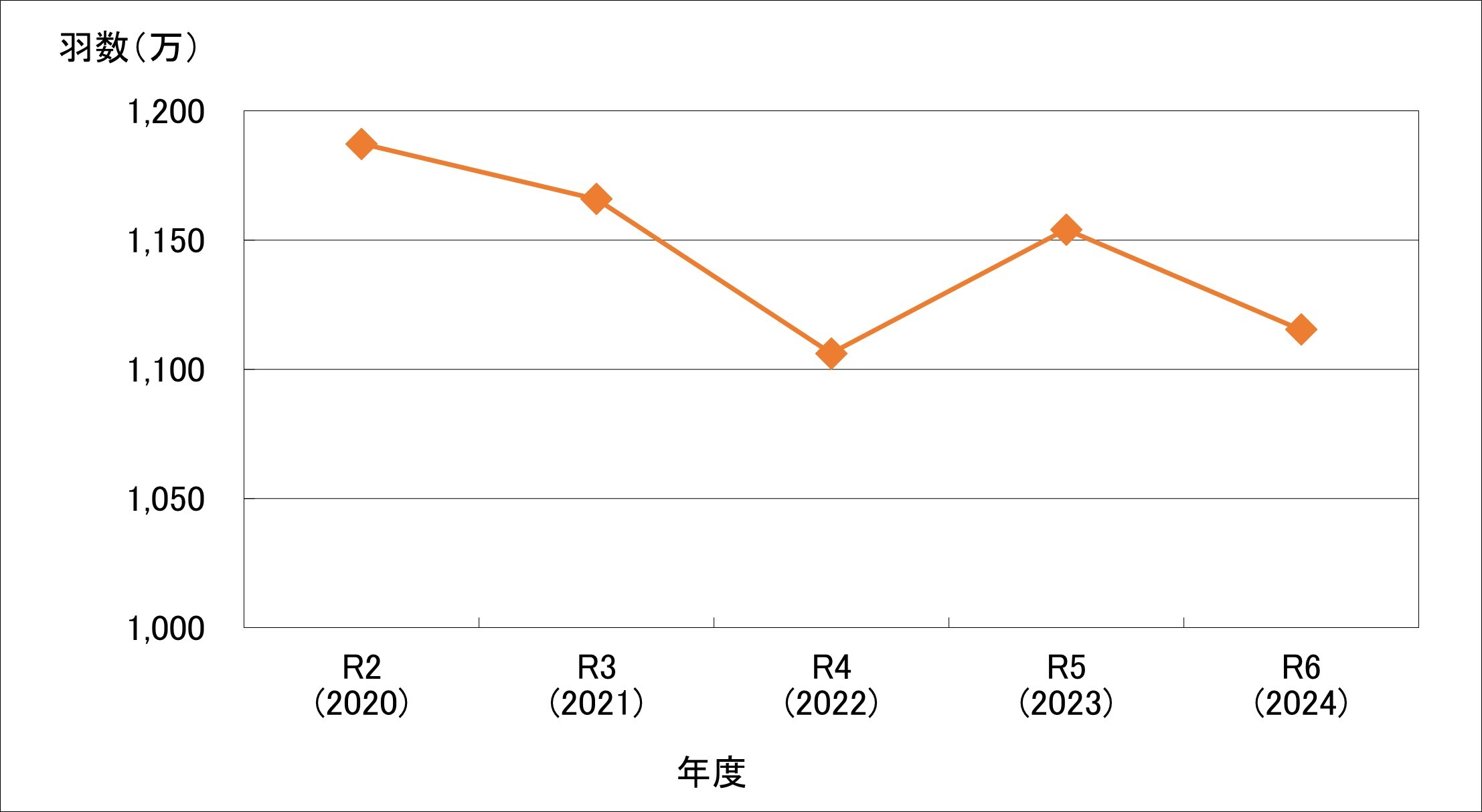 年度別検査羽数グラフ