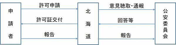 火薬類取締法における主な事務フロー