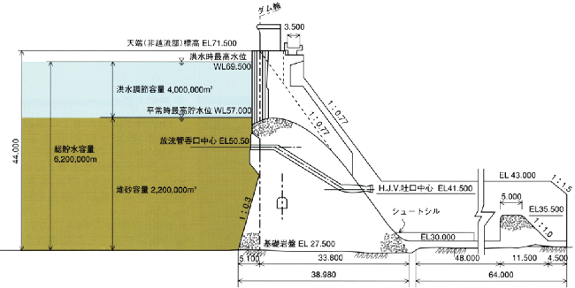 様似ダム標準断面図および容量配分図