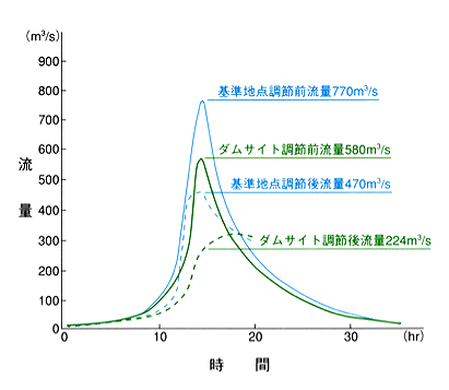 洪水調節図