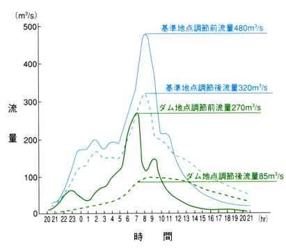 洪水調節図