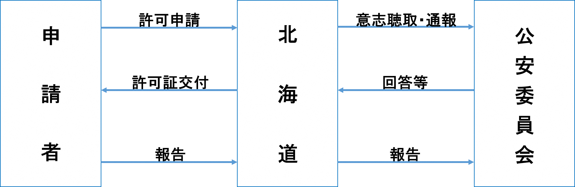 火薬類取締法における主な事務フロー